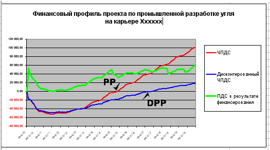 Пример графического отражения денежного потока и определение сроков окупаемости